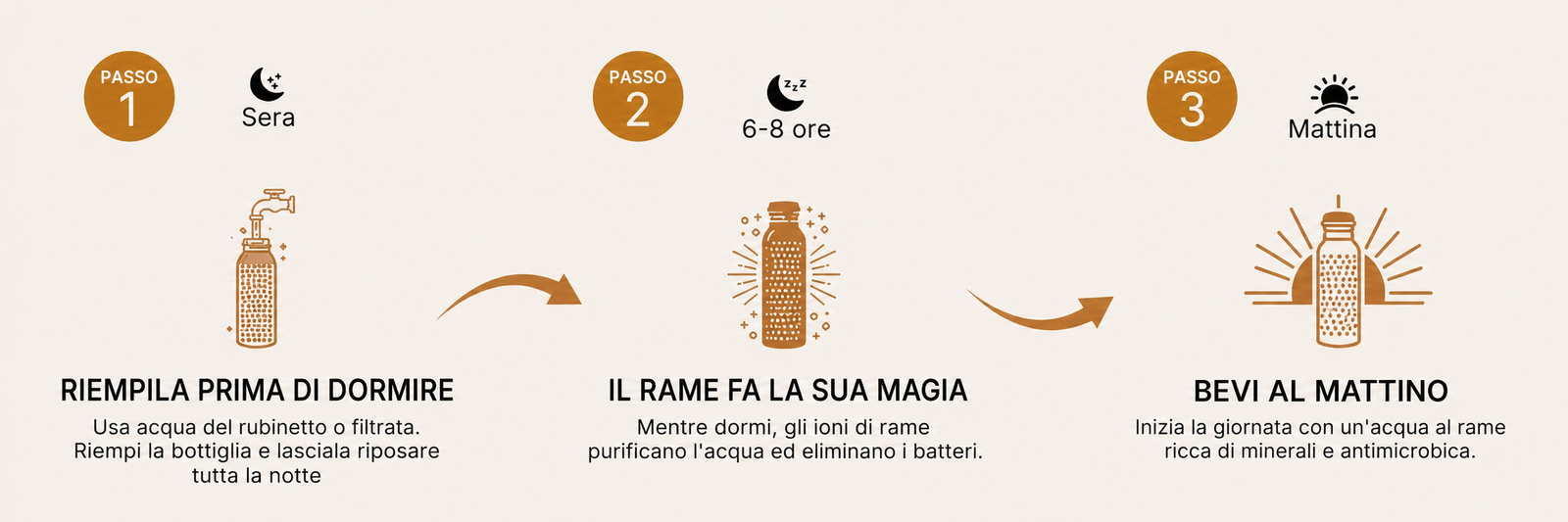 Come funziona - 3 semplici passi